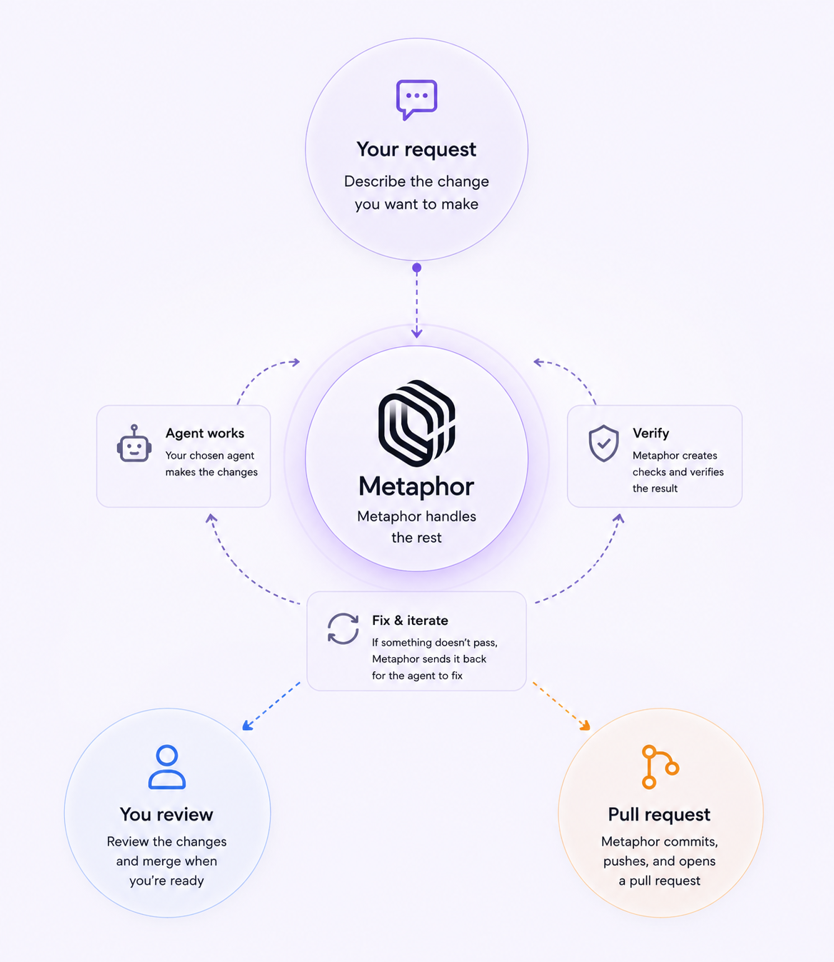 Metaphor workflow from a task request through agent work, verification, and pull request